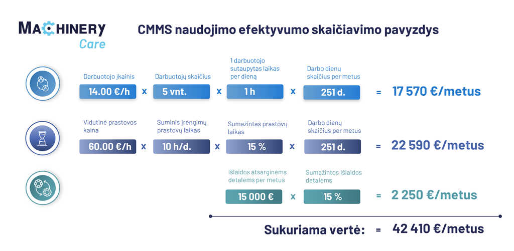 CMMS naudojimo efektyvumo skaičiavimo pavyzdys