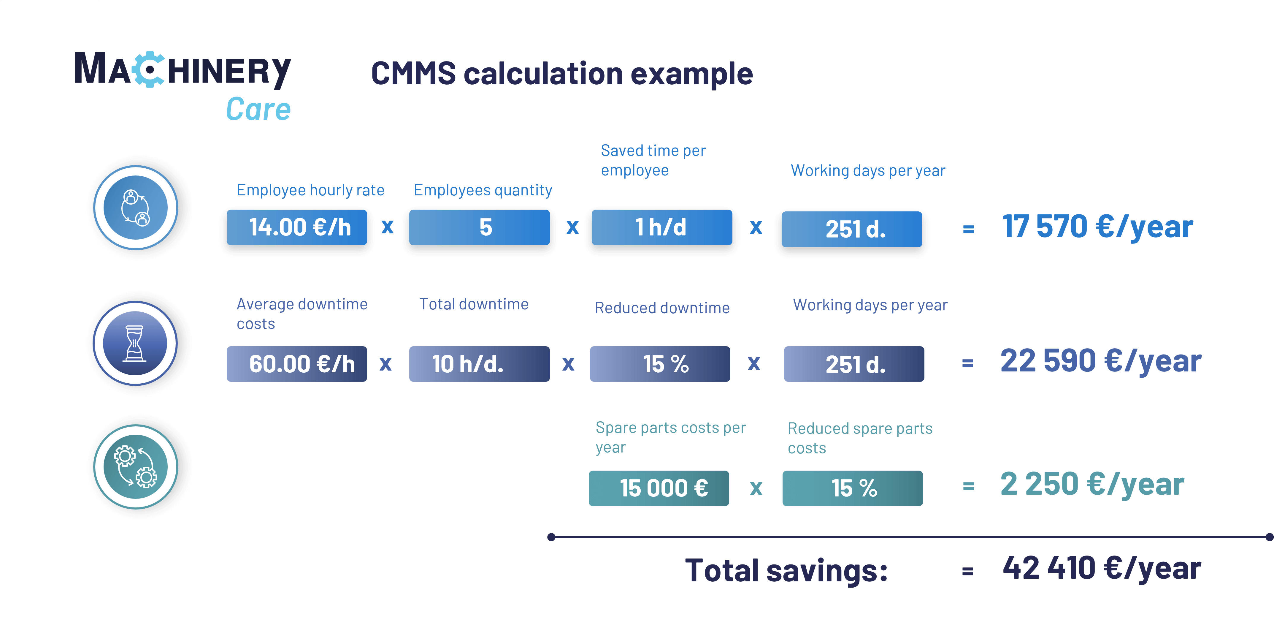 Machinery Care CMMS calculation example